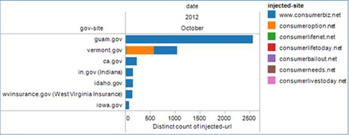 Number of injected sites abusing each .gov redirector.