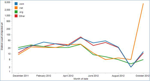 Usage of open redirects by TLD of landing page.