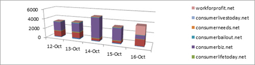 Number of clicks to top landing domains between October 12 and October 16, 2012.