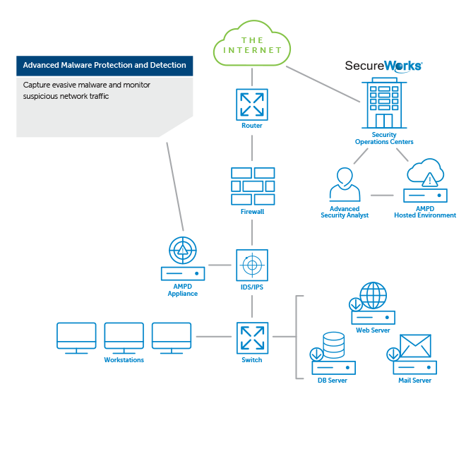 advanced malware protection and detection