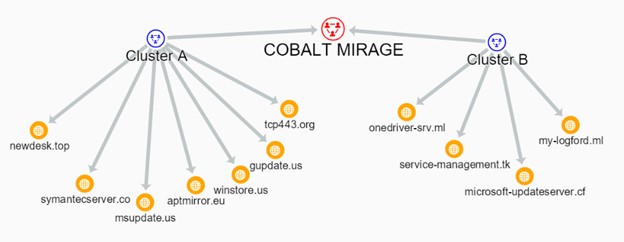 Figure 1. Clusters of COBALT MIRAGE activity.