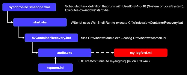 Figure 7. Contents and execution flow of files in pxy.zip.