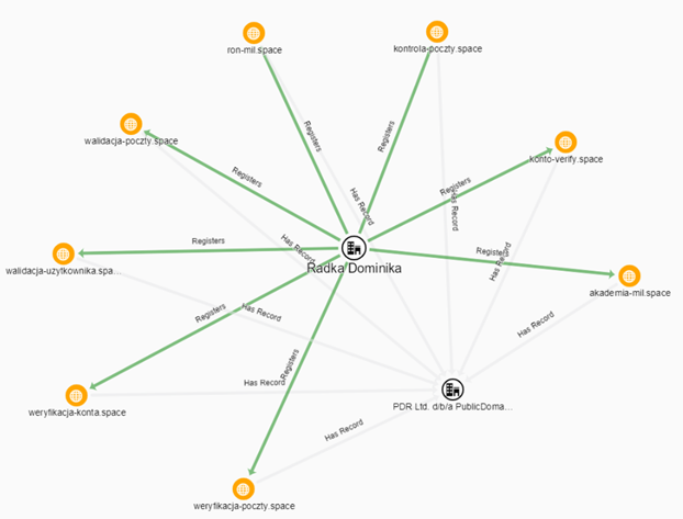 Radka Dominika cluster of domains likely used in phishing attacks against Polish-speaking targets.