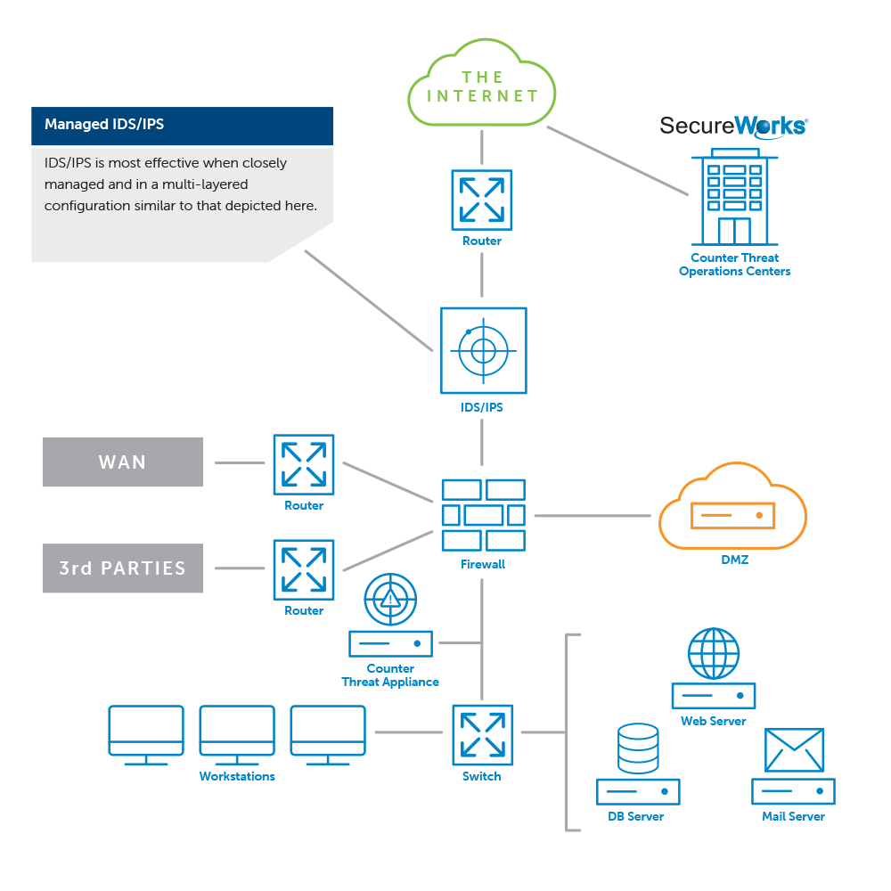 Managed intrusion detection and prevention (IDS/IPS) systems 