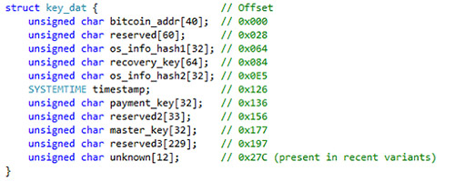 Figure 4. Organization of the key.dat files stored in %AppData%.