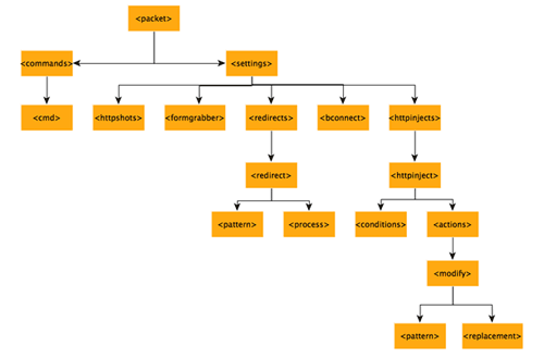 Figure 3. XML structure of Bugat configuration. (Source: Dell SecureWorks)