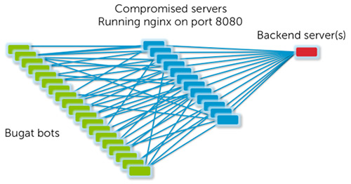 Figure 3. Botnet architecture of Bugat and early versions of Dridex. (Source: Dell SecureWorks)