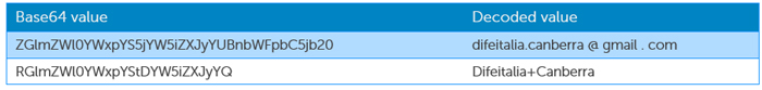 Threat Group-4127 Targets Google Accounts Threat Analysis