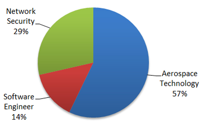 Threat Group-4127 Targets Google Accounts Threat Analysis