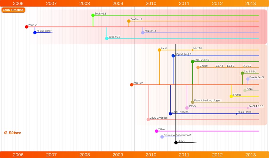 Zeus timeline.