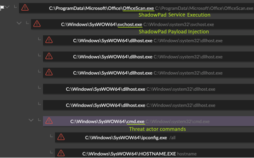 Threat actor interaction with ShadowPad malware.